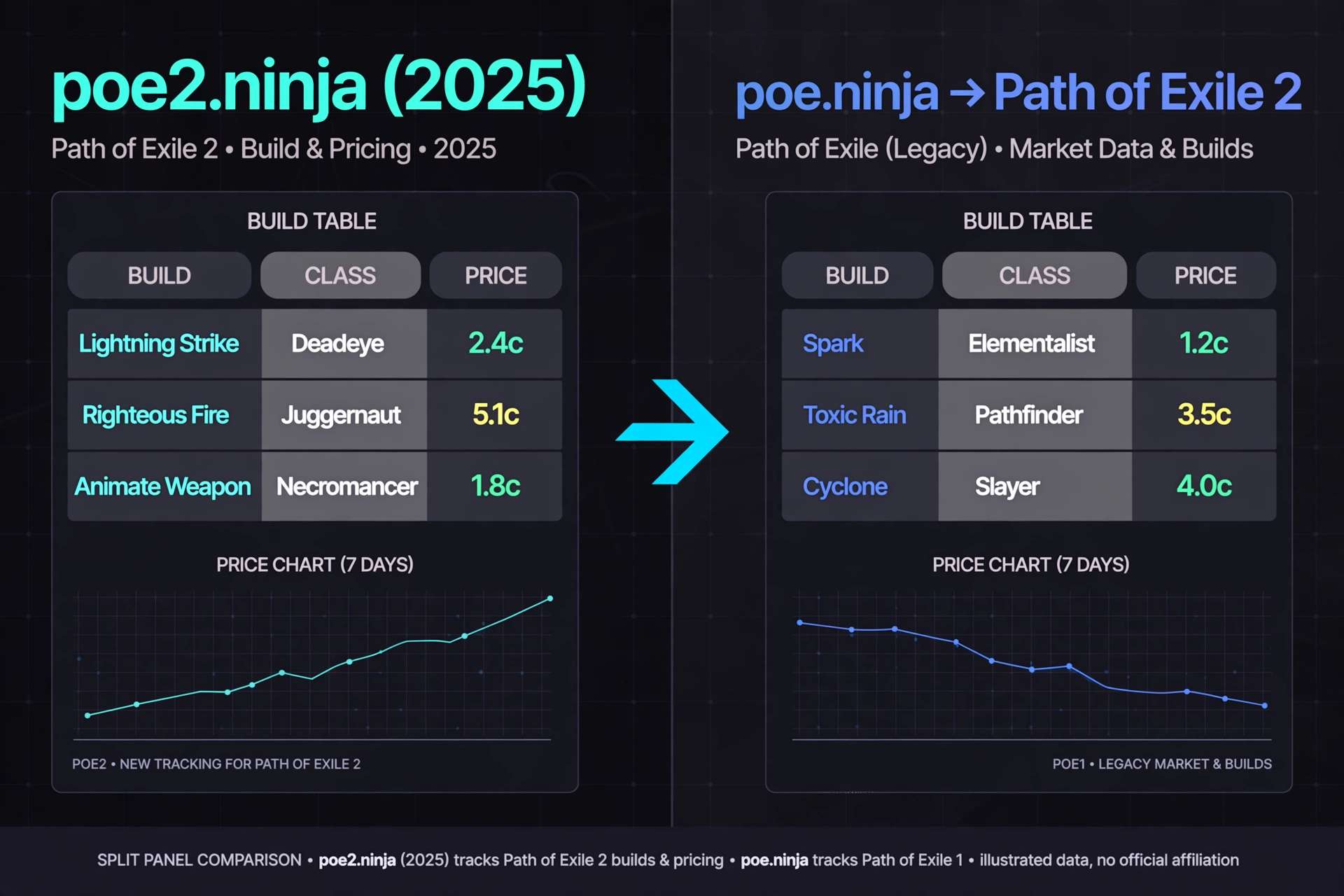 Diagram showing poe2.ninja merging into poe.ninja with a Path of Exile 2 selector