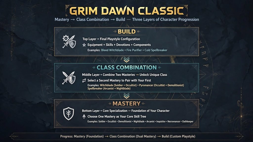 "Diagram of Grim Dawn's mastery, class combination, and build hierarchy"