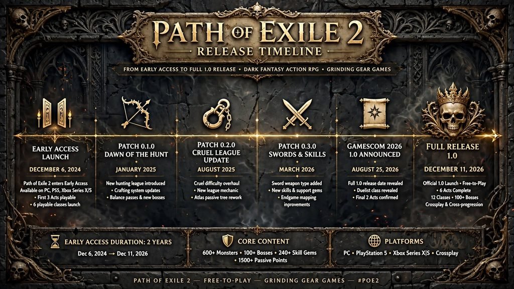 Path of Exile 2 release timeline from Early Access to 1.0."
