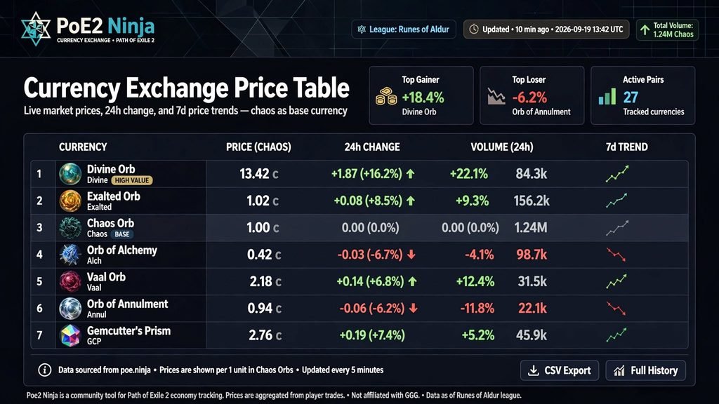 PoE2 Ninja currency exchange price table