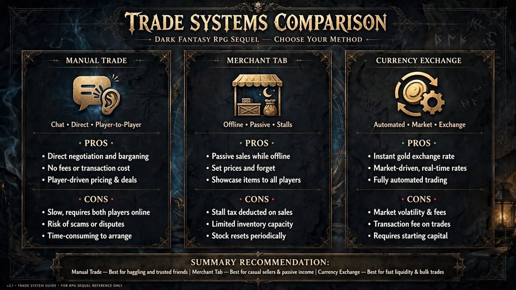 Diagram comparing PoE2's three trade systems"