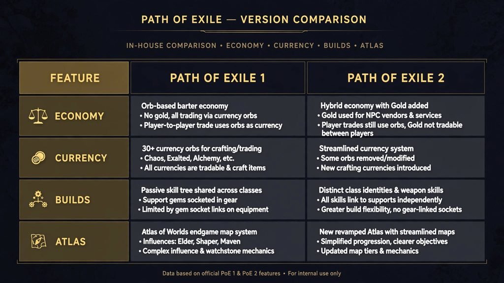 "Comparison of Path of Exile 1 and Path of Exile 2 data on poe.ninja"