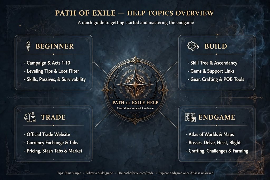 Overview of Path of Exile help topics"