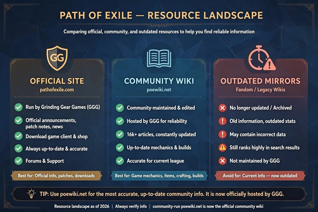Diagram comparing the official Path of Exile site, the community PoE wiki, and outdated wiki mirrors.