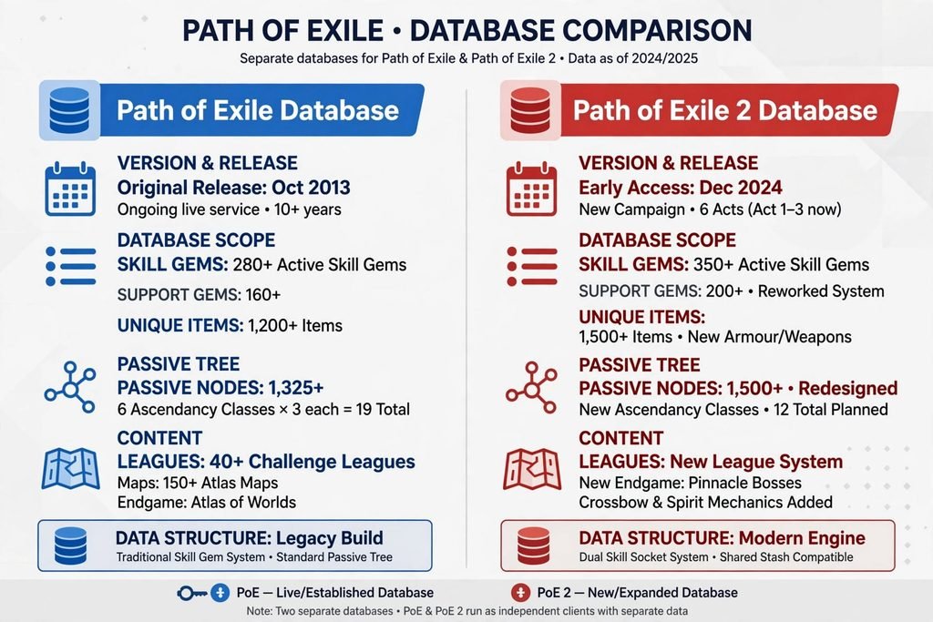 Comparison graphic showing separate databases for Path of Exile and Path of Exile 2