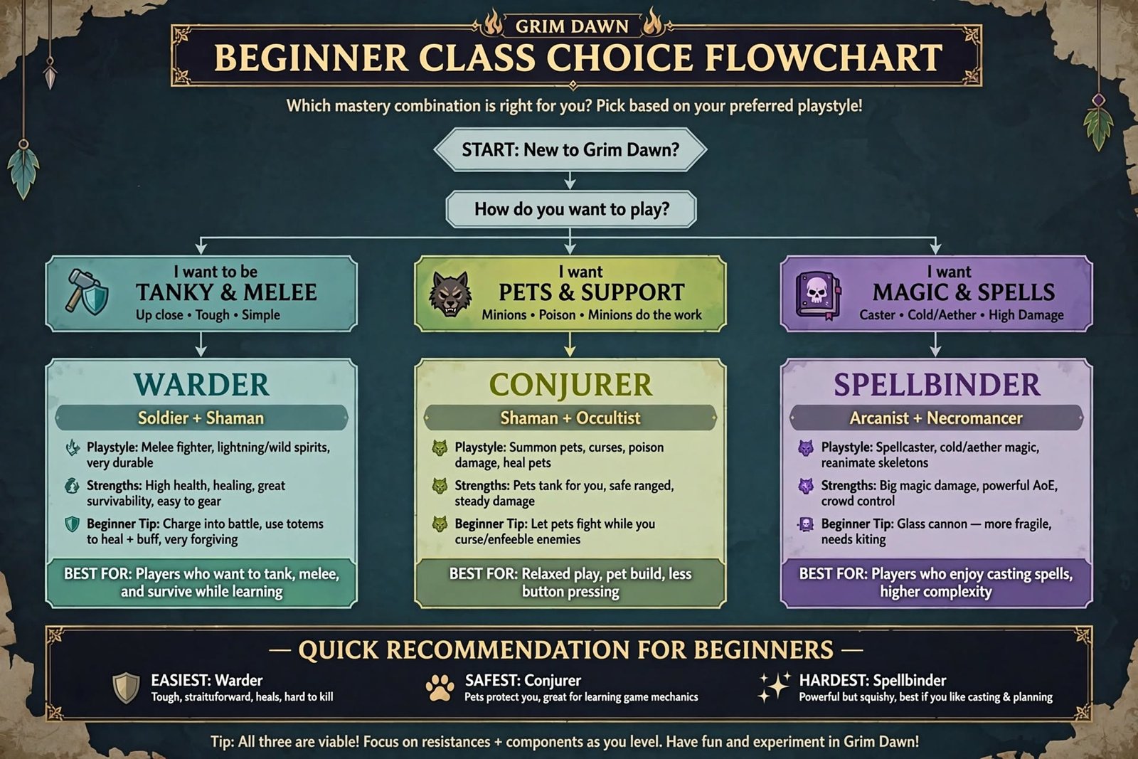 Three original fantasy character silhouettes, a shield-bearing fighter, a spellcaster and a shapeshifting warrior, representing different Grim Dawn build styles.