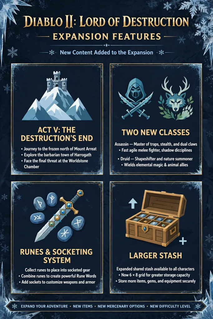 Infographic of Diablo 2 LOD expansion features including Act V, new classes and runes