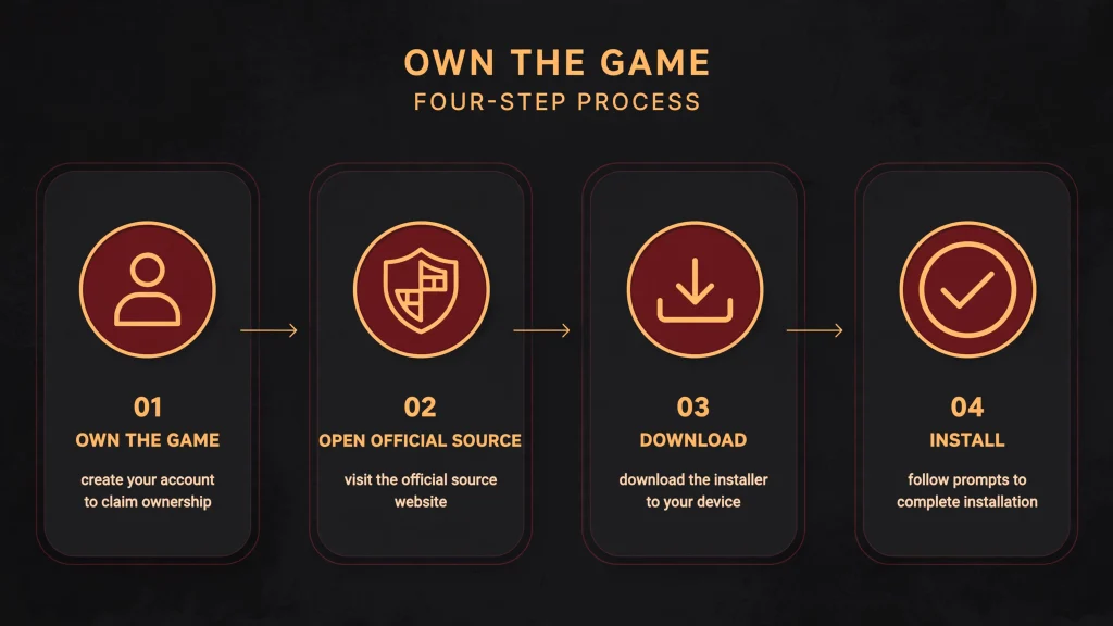 Four-step infographic of the official download and installation process for Diablo 2 Software