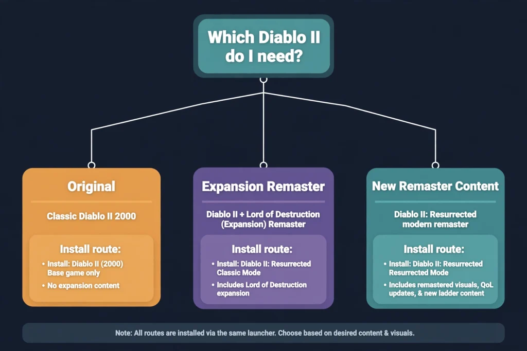 Decision diagram helping readers choose the right Diablo 2 Software version, classic or Resurrected