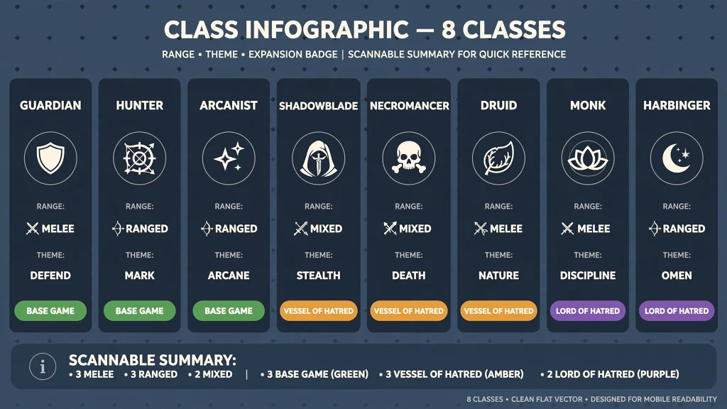 Infographic comparing eight Diablo 4 classes by range, theme and base game or expansion requirement