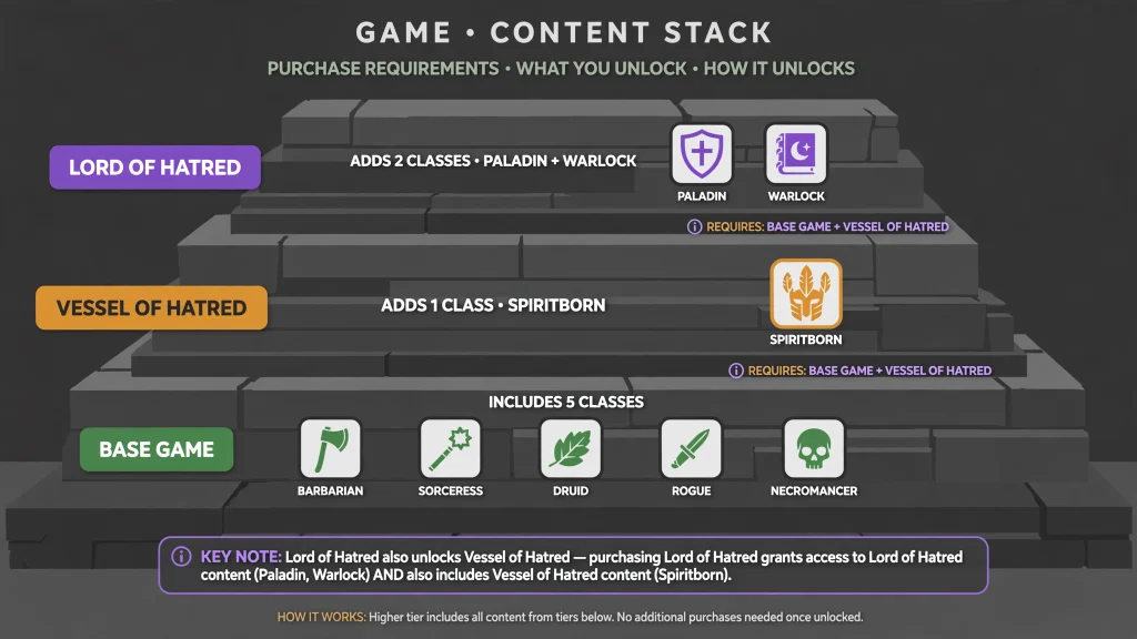 Stacked diagram showing which expansion unlocks each of the Diablo 4 classes