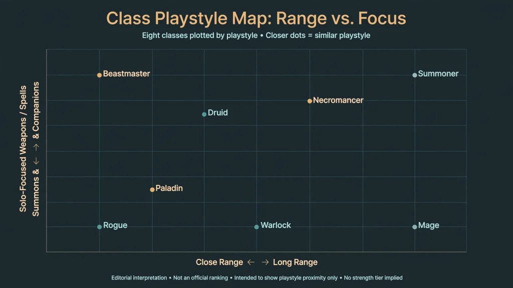 Playstyle map placing the eight Diablo 4 classes by combat range and weapon, spell or summon focus