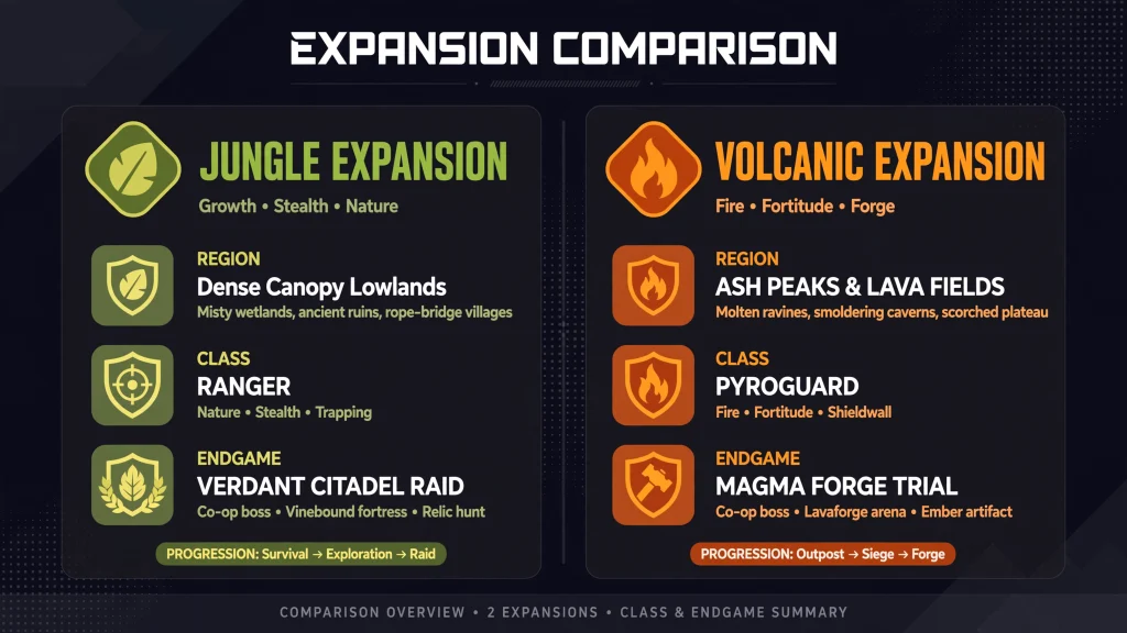 Two-column infographic comparing the Diablo 4 expansions by region, classes and endgame activities