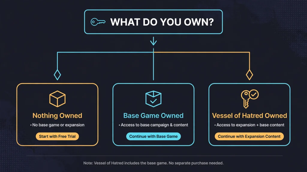 Decision flowchart showing which of the Diablo 4 expansions and bundles to buy based on what you already own
