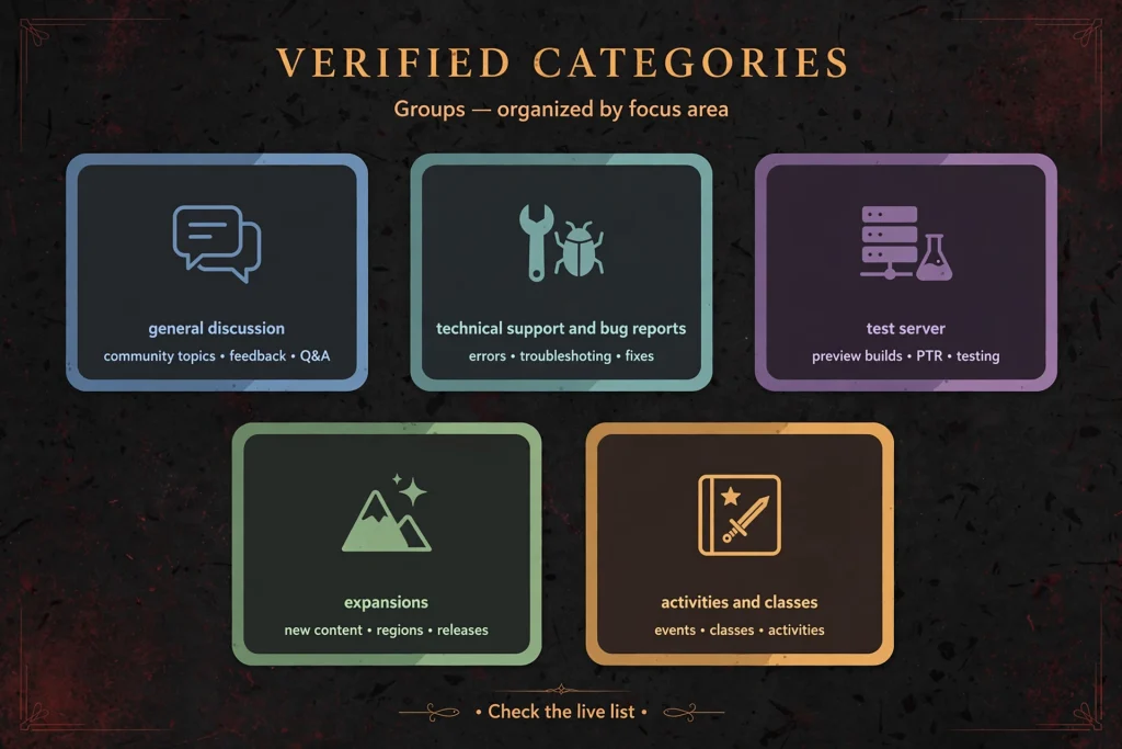 Diagram grouping the Diablo 4 Forums categories into support, bug report, class and expansion sections