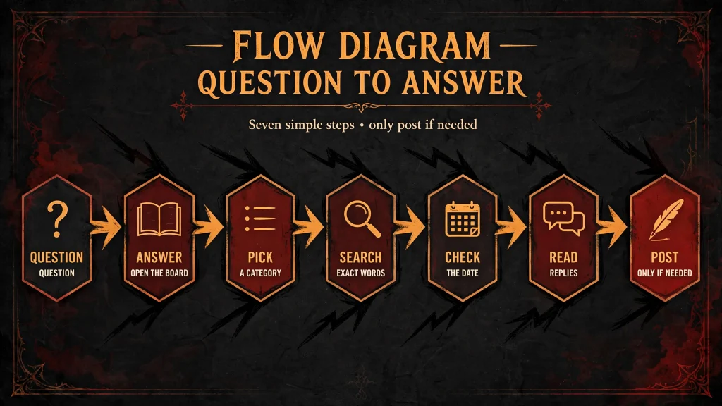 Flow diagram showing how to search and post on the Diablo 4 Forums step by step
