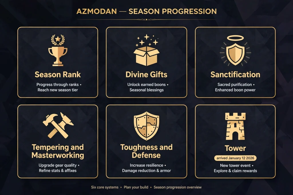 Infographic of features that came after the Diablo 4 Season 11 release date, including Season Rank, Divine Gifts and Sanctification