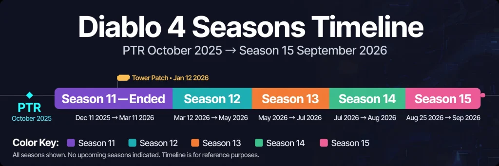 Timeline showing the Diablo 4 Season 11 release date, its end date and the seasons that followed