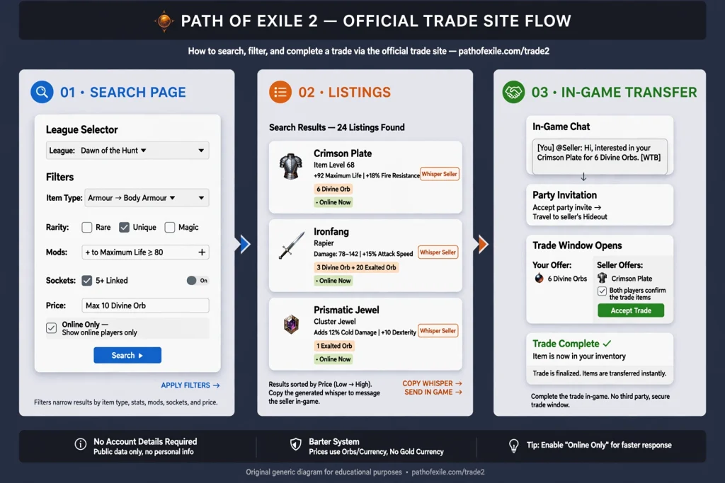 Search page of the official Path of Exile 2 trade site with league and filter options