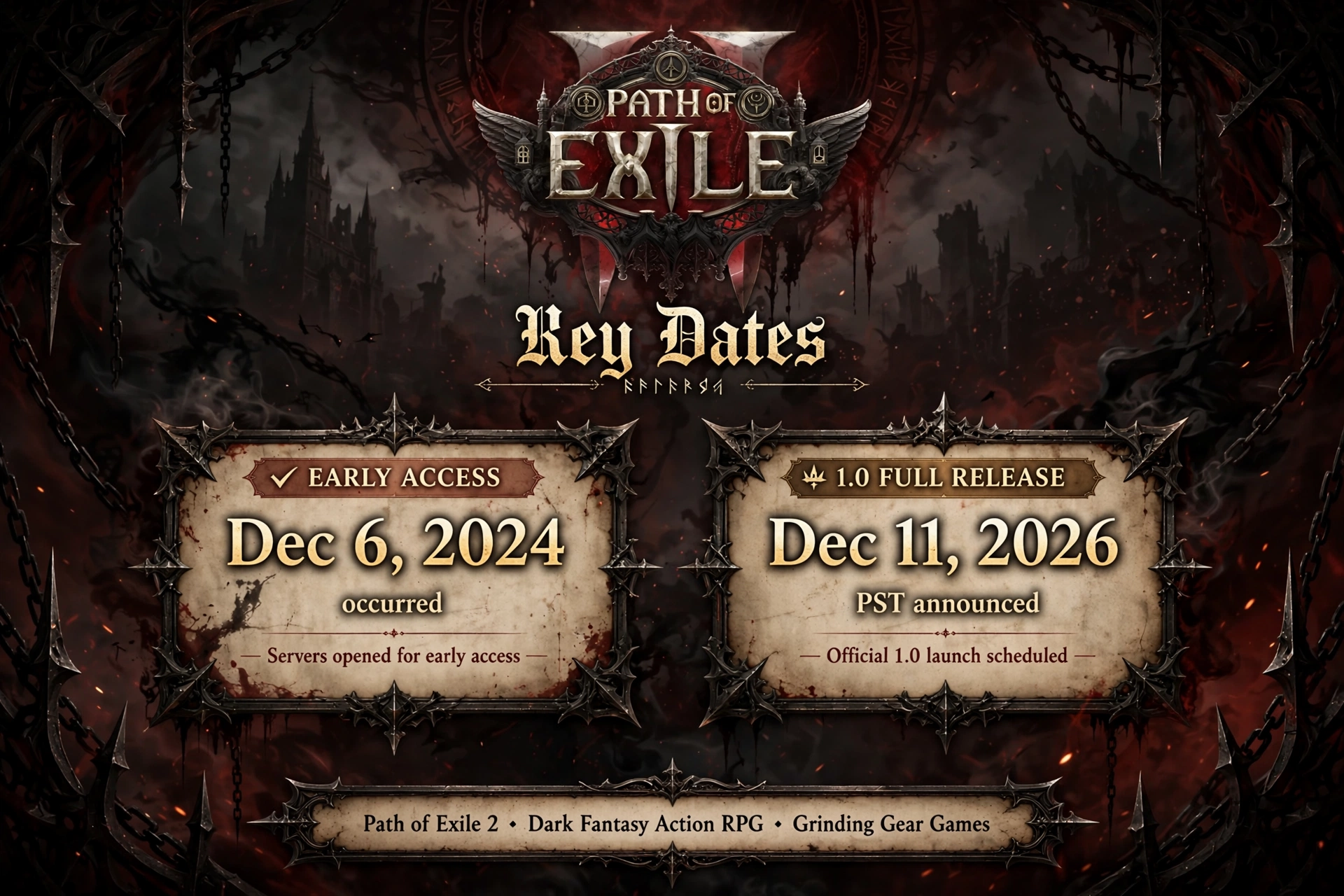 Graphic comparing the Early Access date and the announced 1.0 date