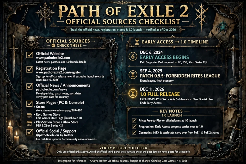 Official sources to track Path of Exile 2 release date and 1.0 launch news