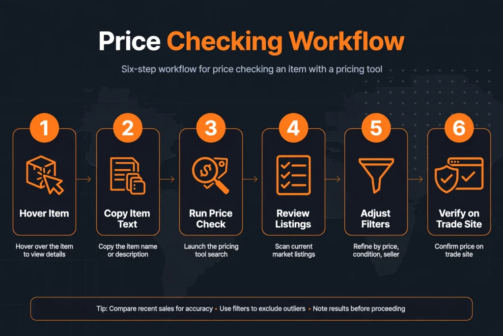 Six-step workflow for price checking an item with a pricing tool
