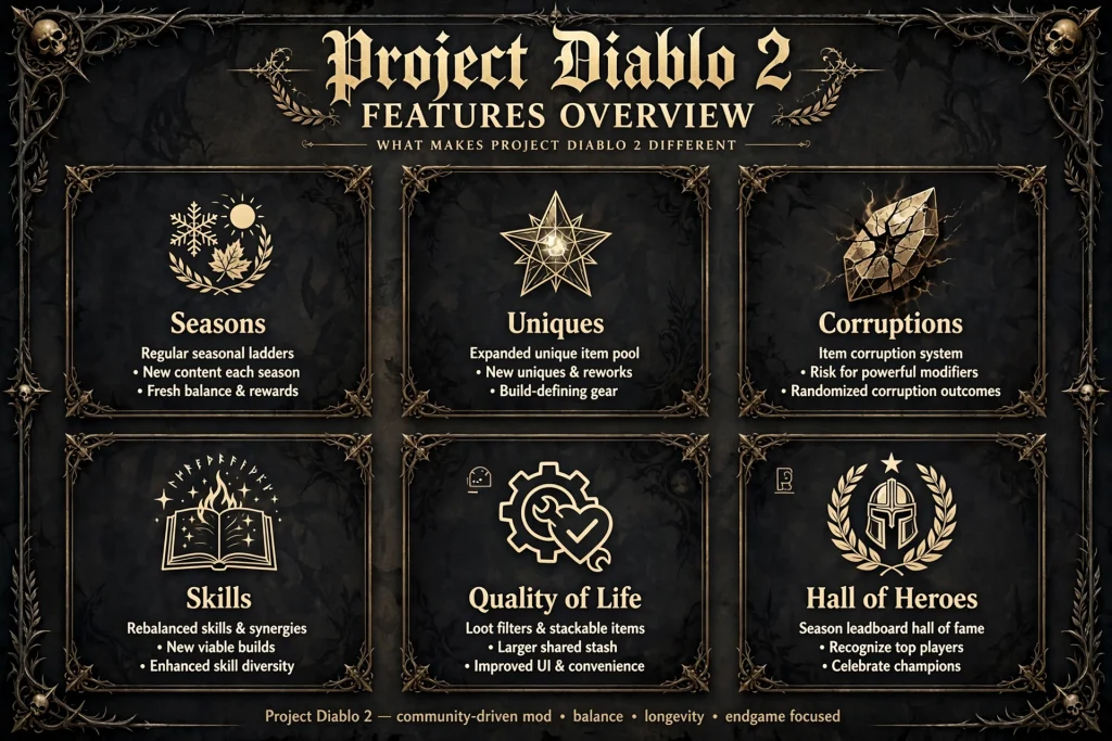 Infographic listing the main features of the Project Diablo 2 mod