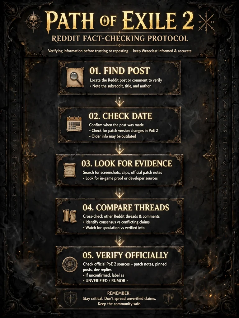 Reddit PoE 2 fact-checking workflow showing how to verify Path of Exile 2 advice from Reddit