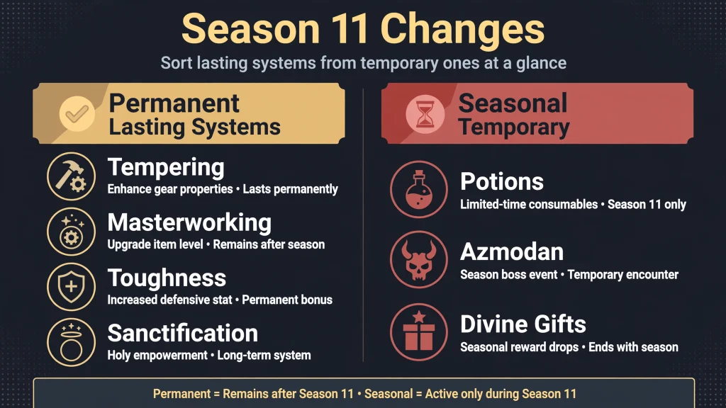 Diagram sorting permanent and seasonal changes from Diablo 4 Season 11