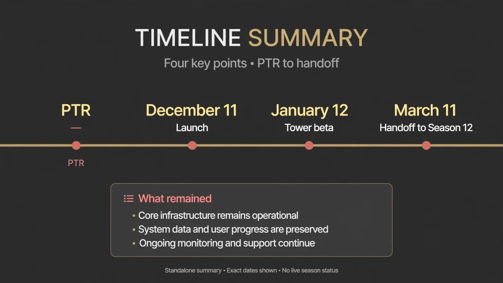 Timeline graphic of key dates and legacy for Diablo 4 Season 11