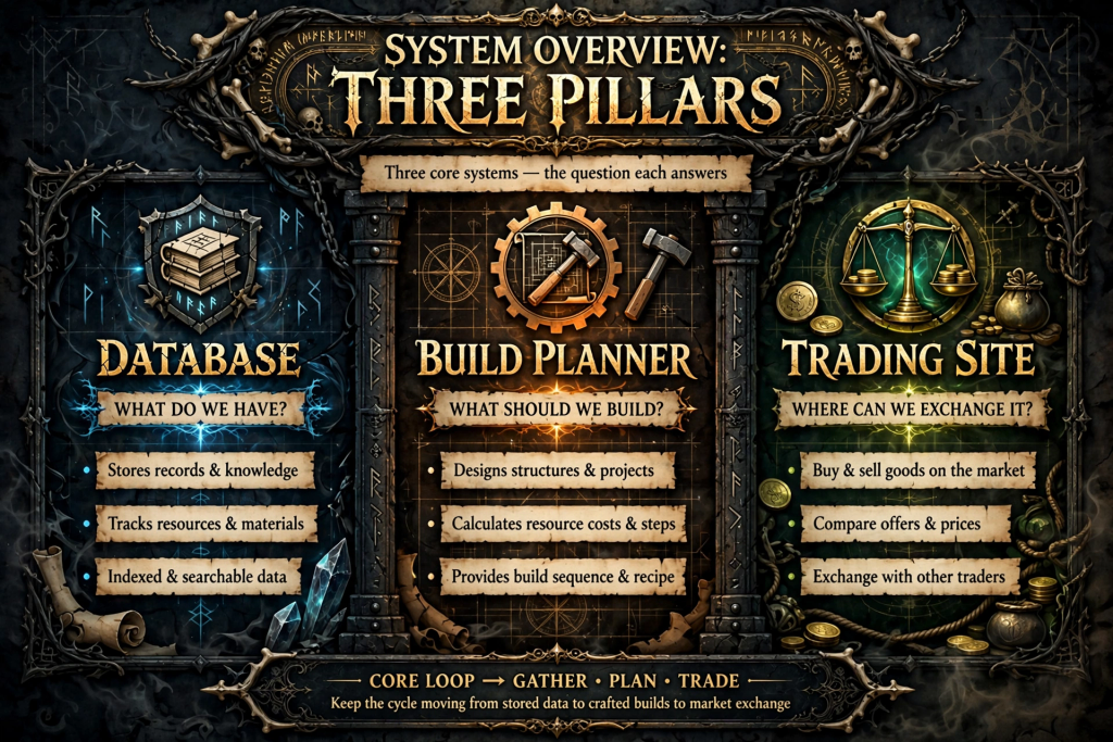 Diagram comparing a database, a build planner and a trading website by the question each answers