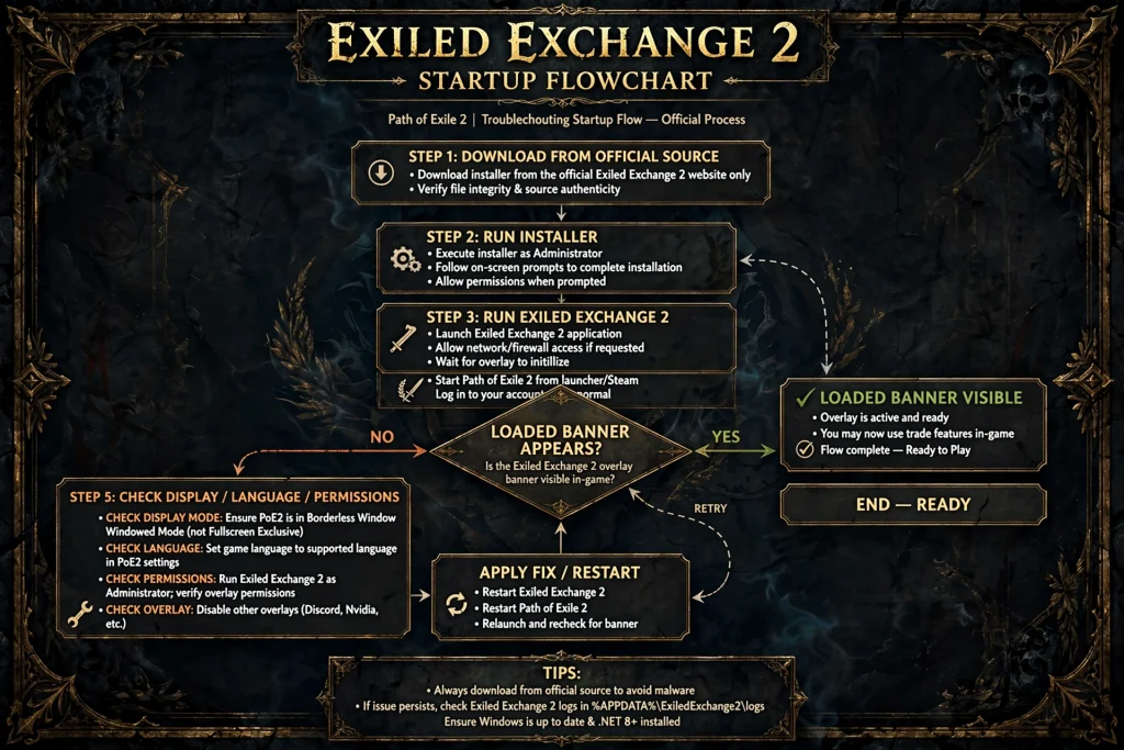 Flowchart of the Exiled Exchange 2 installation and first-launch steps