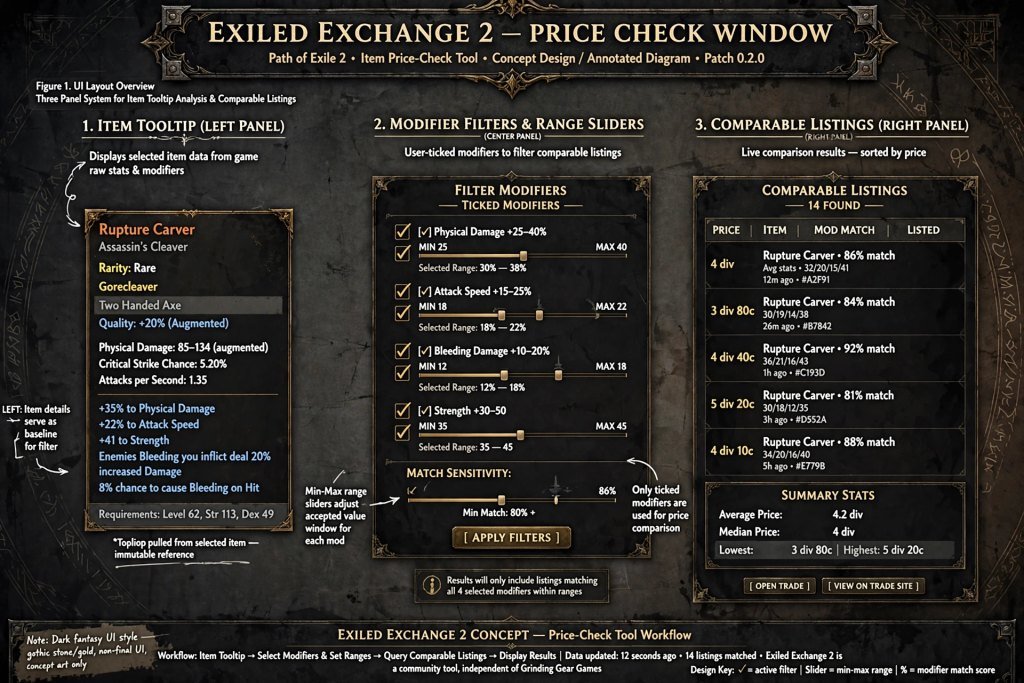 Price-check window showing ticked item modifiers and a list of comparable listings