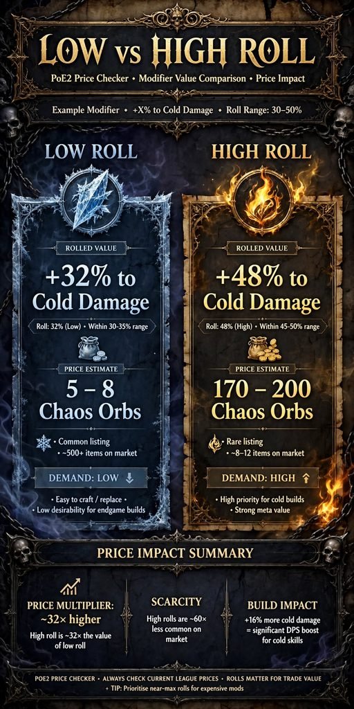 "Unique item roll ranges affecting PoE 2 price"
