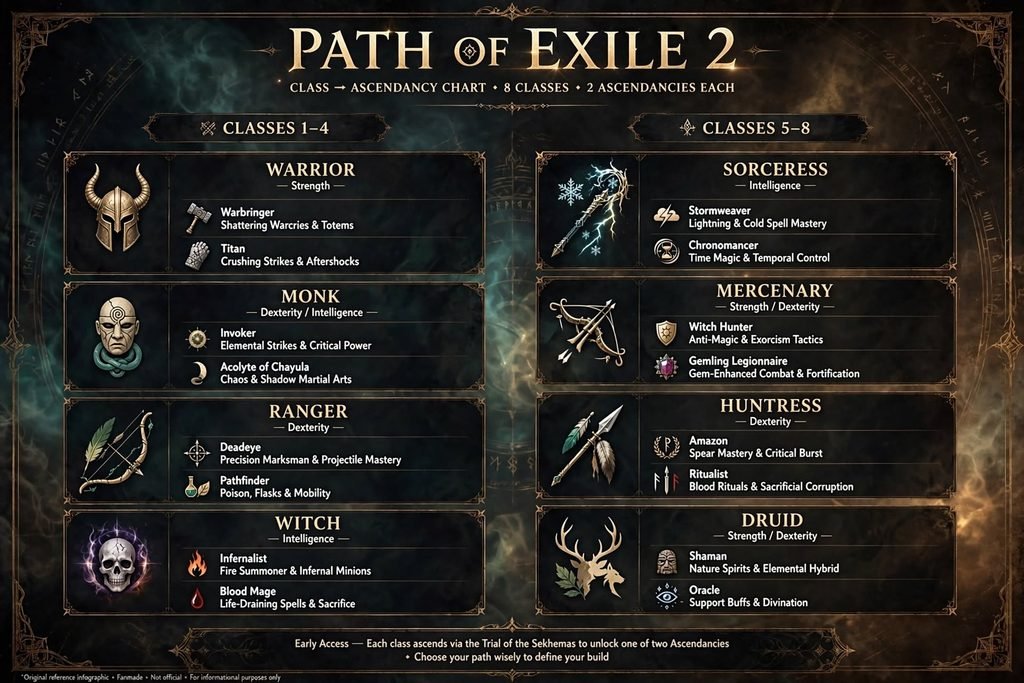 Chart mapping each PoE 2 class to its Ascendancies