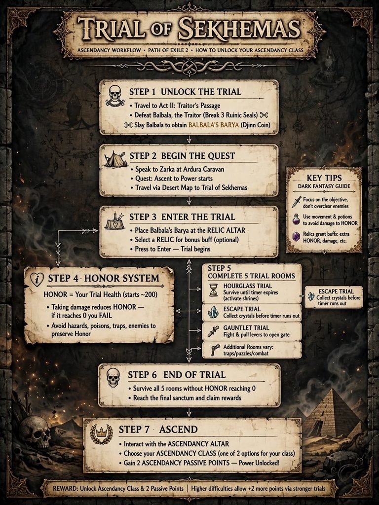 Flow from Act 2 Trial to choosing an Ascendancy