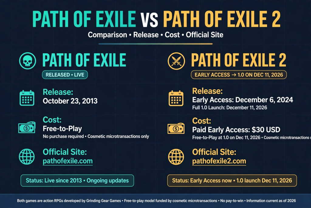 Comparison graphic of Path of Exile and Path of Exile 2 release status and cost 