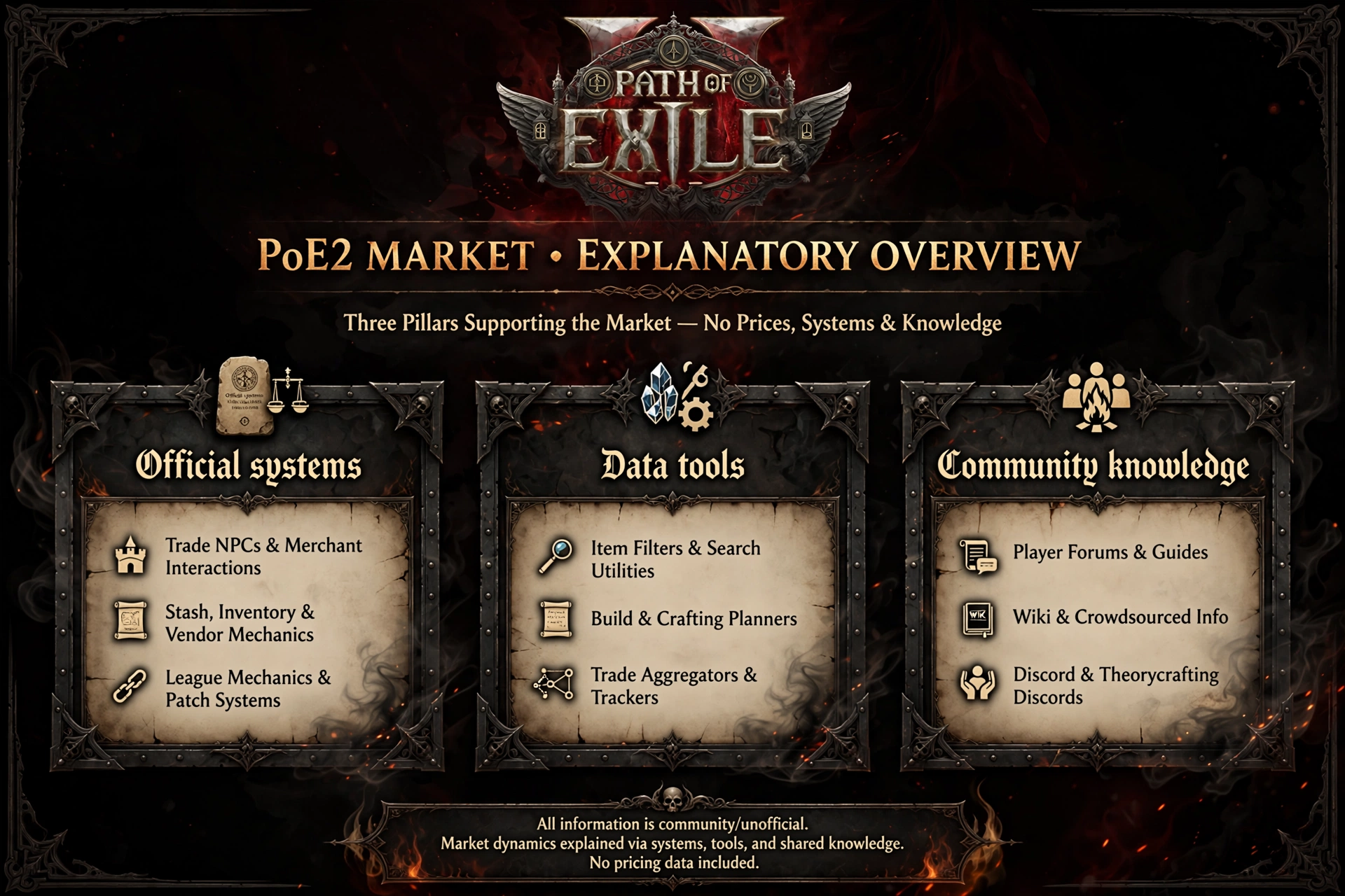 iagram showing official trading systems, price tools and community guides that make up the Path of Exile 2 market
