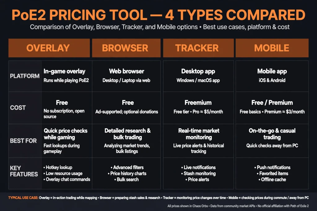 Diagram comparing overlay, browser, tracker and mobile types of PoE2 pricing too